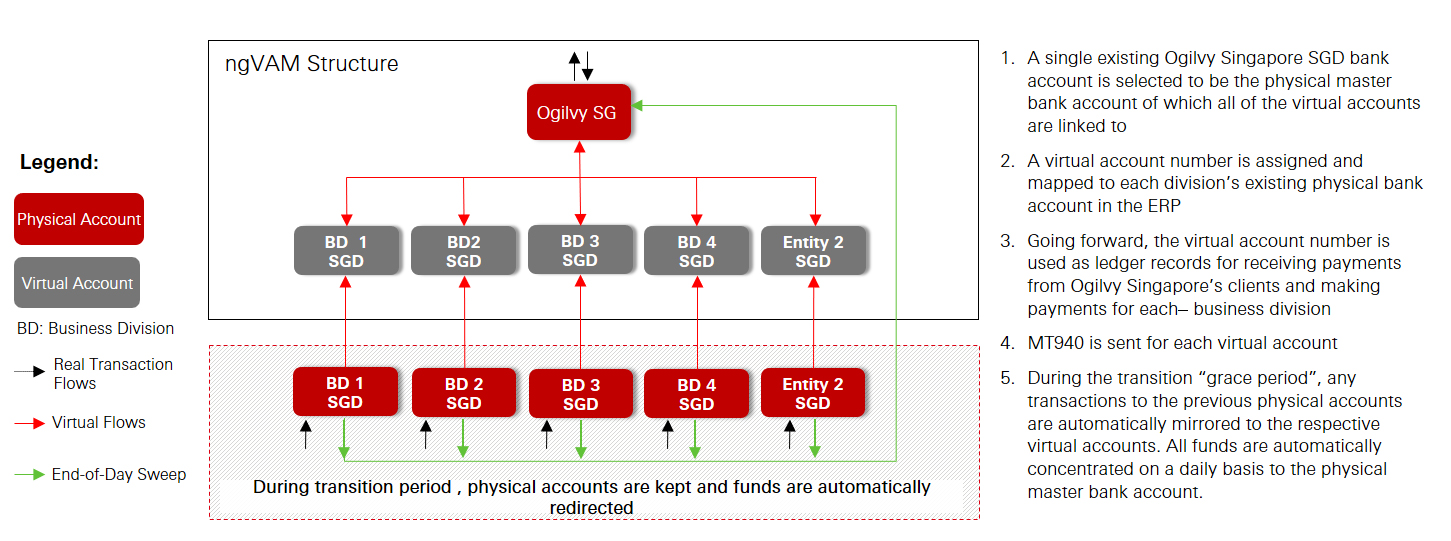 treasury digitalisation structure infographic