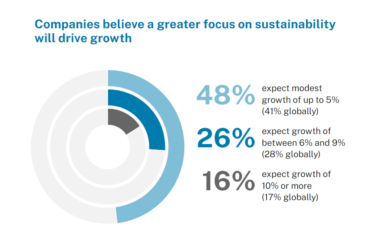 Companies believe a greater focus on sustainability will drive growth