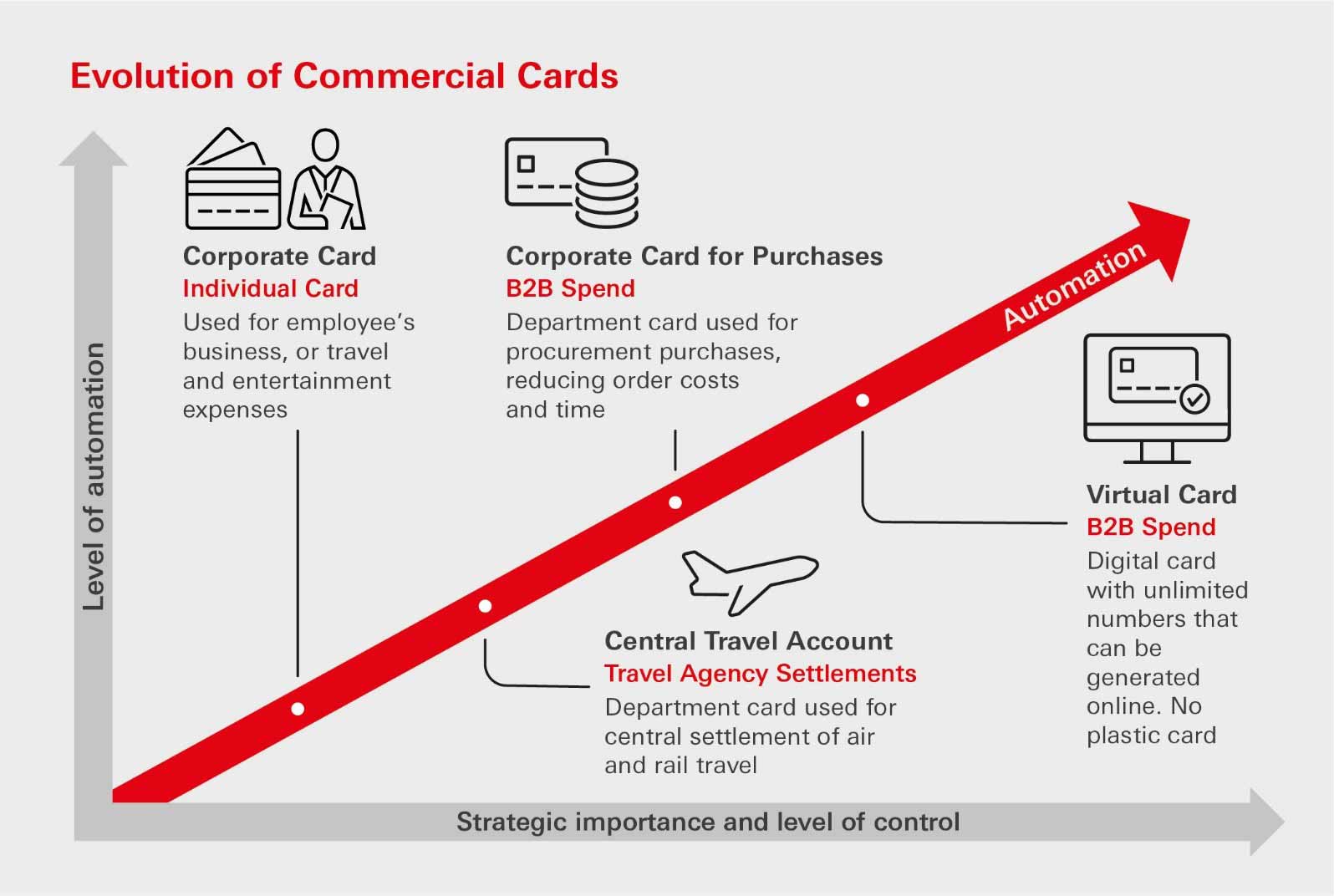 The evolution of Commercial Cards