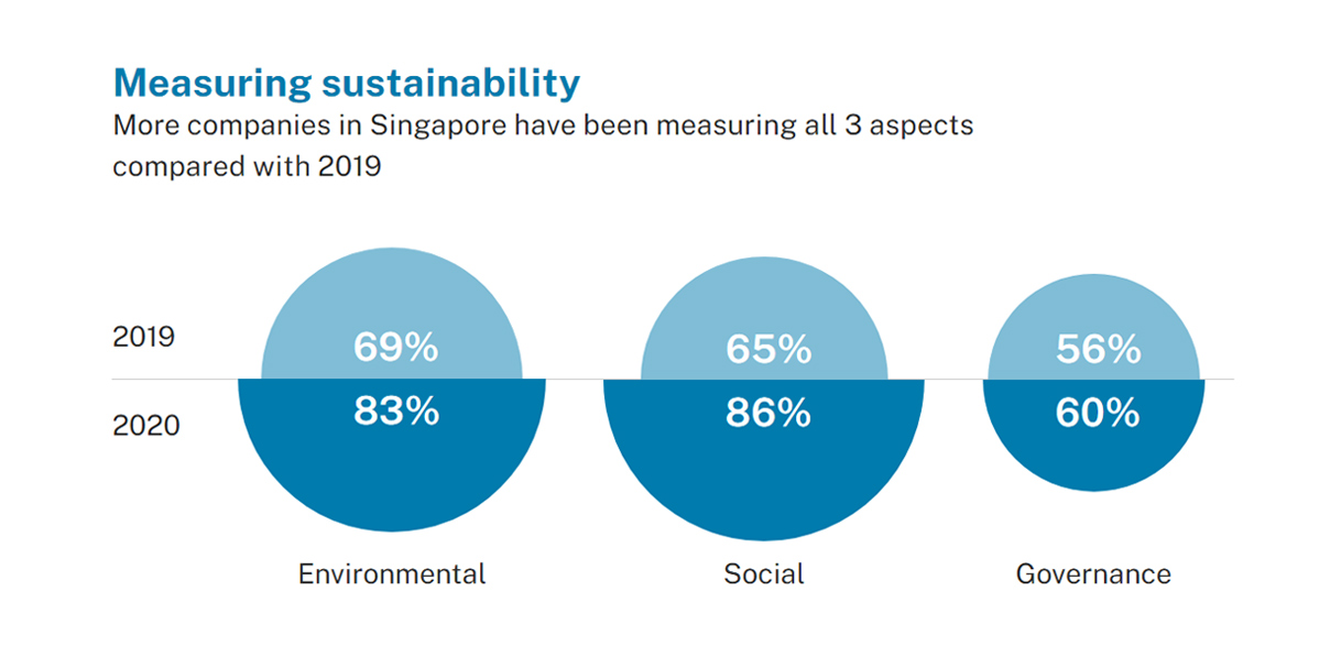 More companies in Singapore have been measuring all 3 aspects compared with 2019
