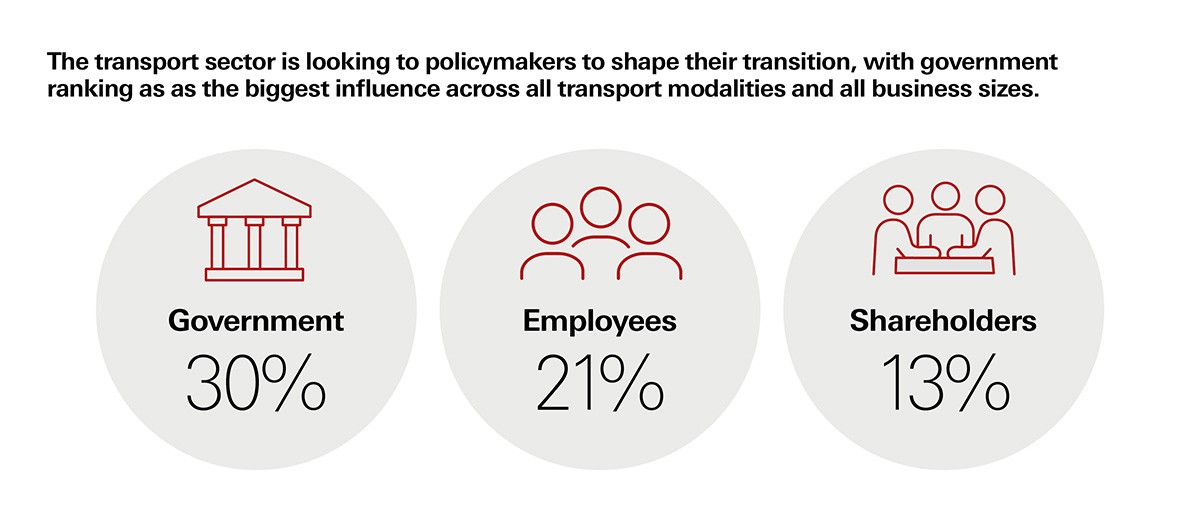 Government, employees and shareholders ranked the top three influences shaping the sector’s transition.
