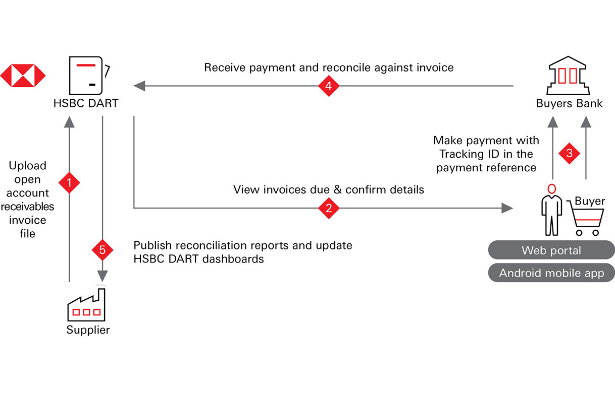 How HSBC Digital Accounts Receivables Tool (HSBC DART) works, flowchart