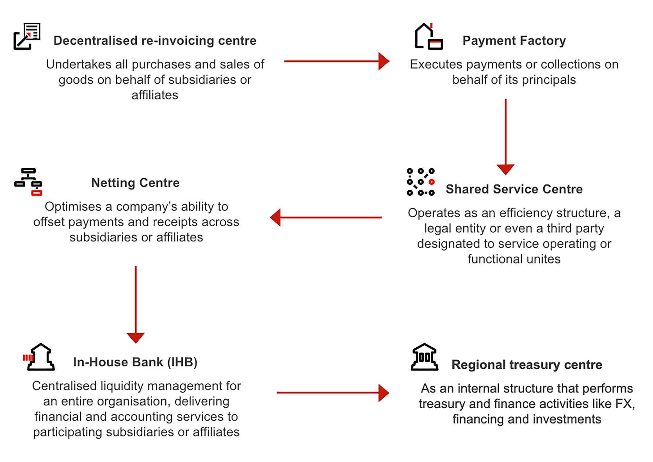 hsbc value of centralisation infographic