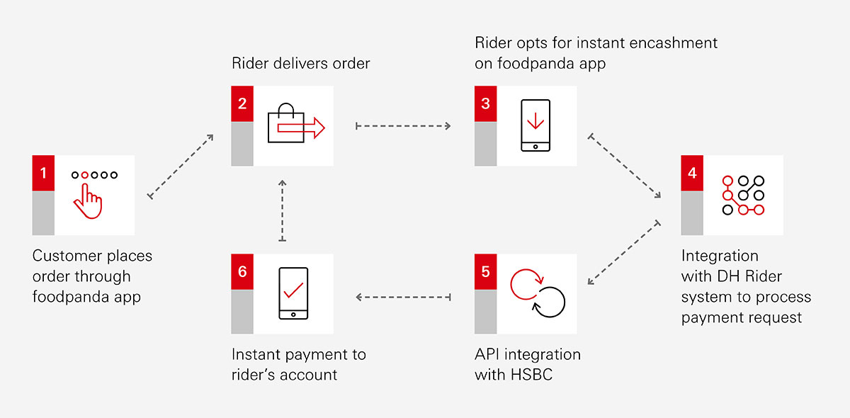 hsbc foodpanda infographic hsbc foodpanda infographic
