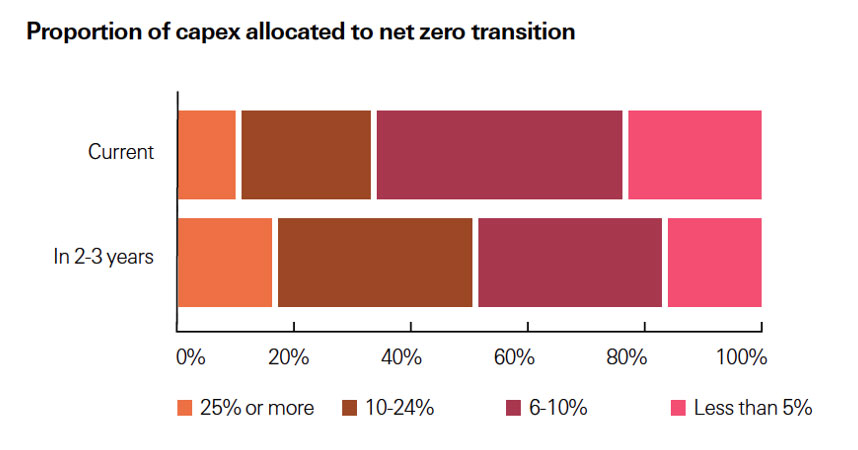 A financial graph displaying the proportion of capital expenditure across industries.